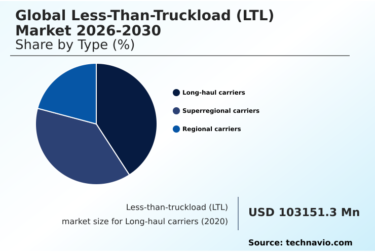 Less-than-truckload (LTL) Market Analysis, Size, and Forecast 2026-2030: APAC (China, India, and Japan), North America (US, Canada, and Mexico), Europe (Germany, France, and UK), Middle East and Africa (Saudi Arabia, UAE, and South Africa), South America (Brazil and Argentina), and Rest of World (ROW)