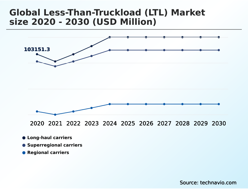 Less-than-truckload (LTL) Market Analysis, Size, and Forecast 2026-2030: APAC (China, India, and Japan), North America (US, Canada, and Mexico), Europe (Germany, France, and UK), Middle East and Africa (Saudi Arabia, UAE, and South Africa), South America (Brazil and Argentina), and Rest of World (ROW)