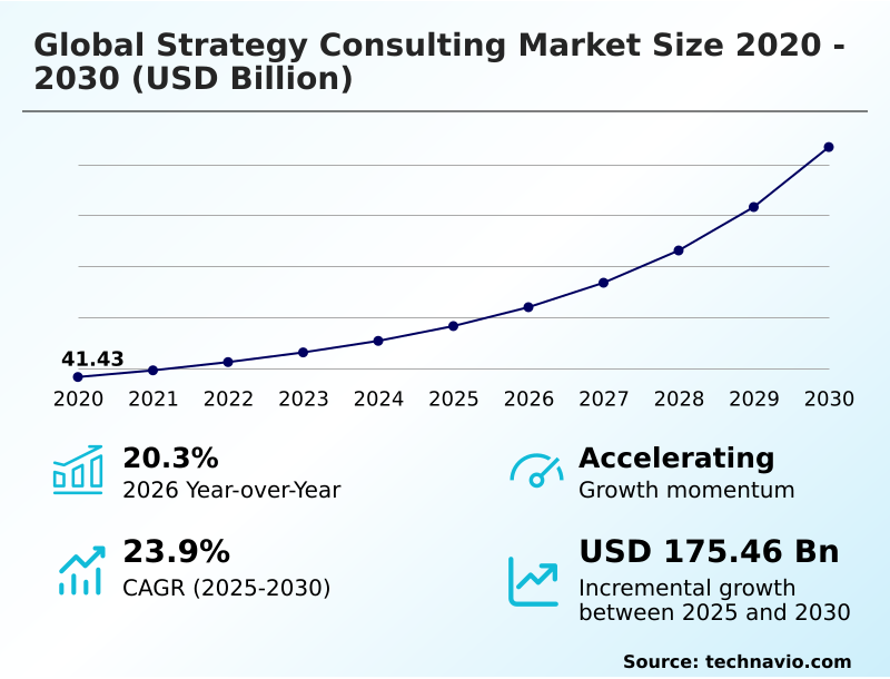 Strategy Consulting Market Analysis, Size, and Forecast 2026-2030: North America (US, Canada, and Mexico), Europe (Germany, UK, and France), APAC (China, Japan, and India), Middle East and Africa (Saudi Arabia, UAE, and South Africa), South America (Brazil and Argentina), and Rest of World (ROW)