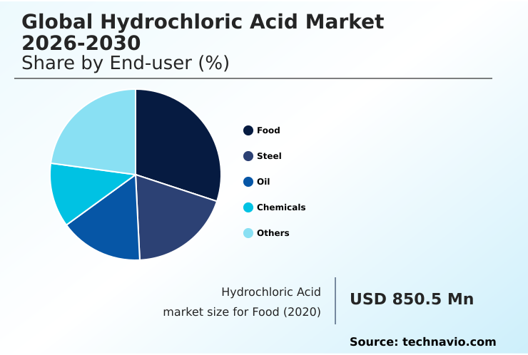 Hydrochloric Acid Market Analysis, Size, and Forecast 2026-2030: APAC (China, India, and Japan), North America (US, Canada, and Mexico), Europe (Germany, UK, and France), Middle East and Africa (Saudi Arabia, UAE, and South Africa), South America (Brazil and Argentina), and Rest of World (ROW)