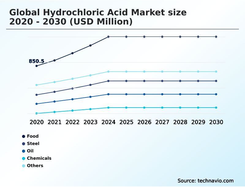 Hydrochloric Acid Market Analysis, Size, and Forecast 2026-2030: APAC (China, India, and Japan), North America (US, Canada, and Mexico), Europe (Germany, UK, and France), Middle East and Africa (Saudi Arabia, UAE, and South Africa), South America (Brazil and Argentina), and Rest of World (ROW)