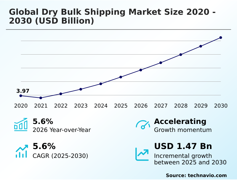 Dry Bulk Shipping Market Growth Analysis - Size and Forecast 2026