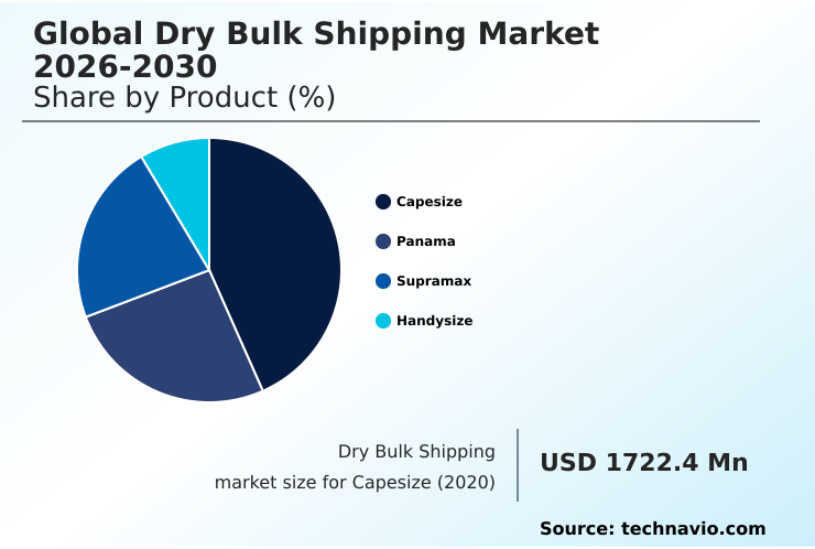 Dry Bulk Shipping Market Growth Analysis - Size and Forecast 2026