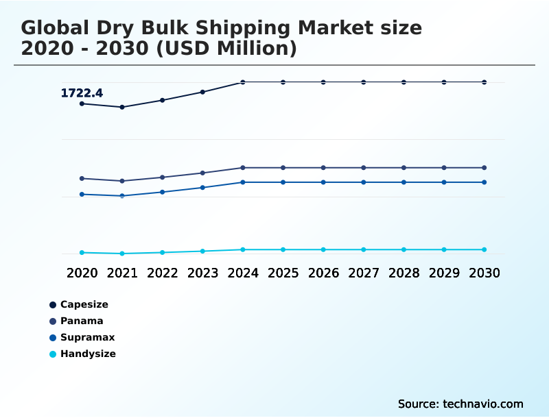 Dry Bulk Shipping Market Growth Analysis - Size and Forecast 2026