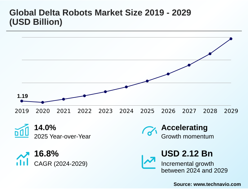 Delta Robots Market Size