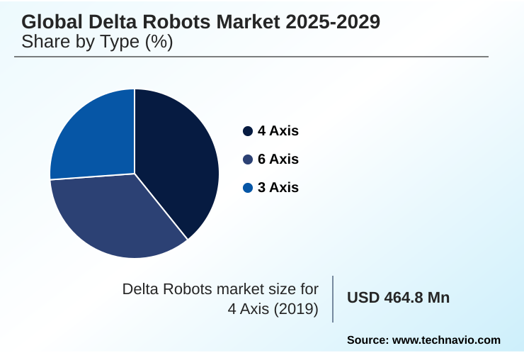 Delta Robots Market Market segmentation by region