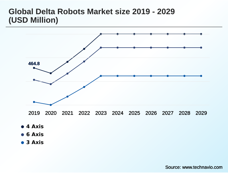 Delta Robots Market Segmentation