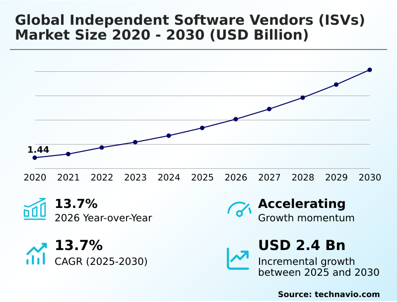 Independent Software Vendors (isvs) Market Analysis, Size, and Forecast 2026-2030: North America (US, Canada, and Mexico), Europe (UK, Germany, and France), APAC (China, Japan, and India), South America (Brazil and Argentina), Middle East and Africa (Saudi Arabia, Israel, and UAE), and Rest of World (ROW)