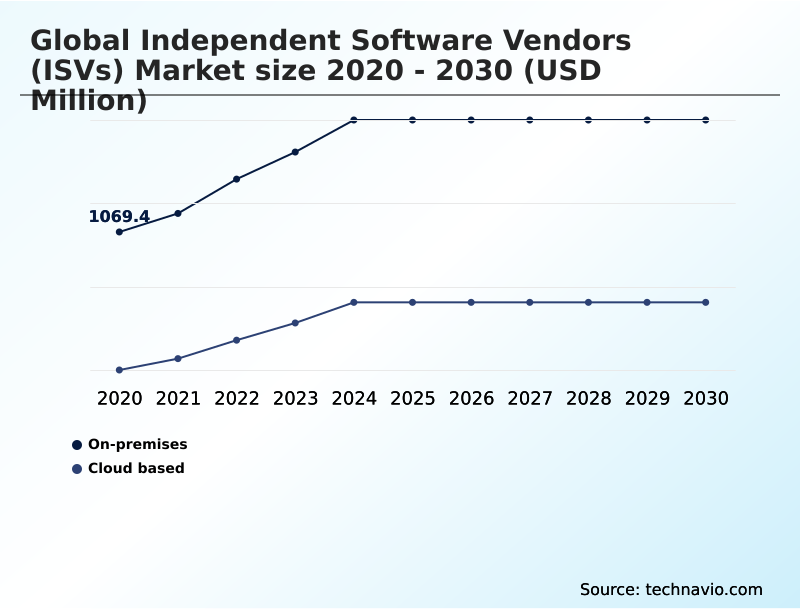 Independent Software Vendors (isvs) Market Analysis, Size, and Forecast 2026-2030: North America (US, Canada, and Mexico), Europe (UK, Germany, and France), APAC (China, Japan, and India), South America (Brazil and Argentina), Middle East and Africa (Saudi Arabia, Israel, and UAE), and Rest of World (ROW)