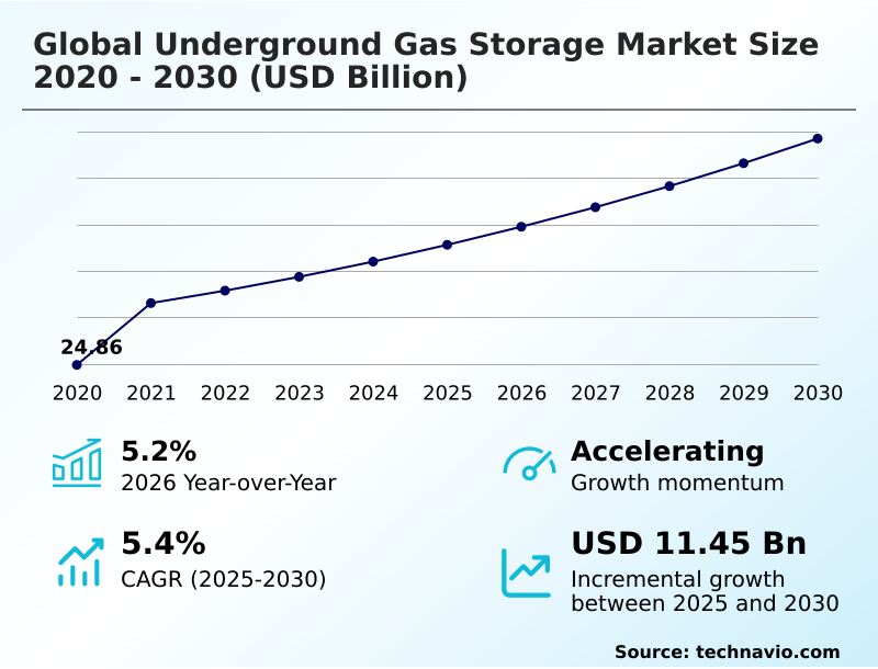 Underground Gas Storage Market Analysis, Size, and Forecast 2026-2030: Europe (Germany, Italy, and The Netherlands), North America (US, Canada, and Mexico), APAC (China, Australia, and Japan), Middle East and Africa (Turkey, Saudi Arabia, and UAE), South America (Argentina and Brazil), and Rest of World (ROW)