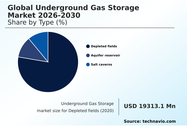 Underground Gas Storage Market Analysis, Size, and Forecast 2026-2030: Europe (Germany, Italy, and The Netherlands), North America (US, Canada, and Mexico), APAC (China, Australia, and Japan), Middle East and Africa (Turkey, Saudi Arabia, and UAE), South America (Argentina and Brazil), and Rest of World (ROW)