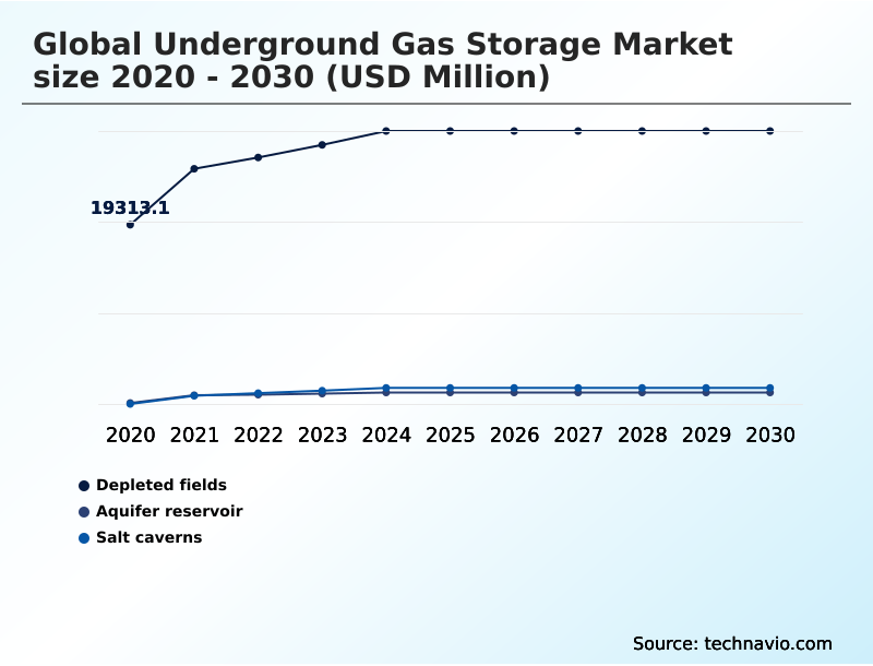 Underground Gas Storage Market Analysis, Size, and Forecast 2026-2030: Europe (Germany, Italy, and The Netherlands), North America (US, Canada, and Mexico), APAC (China, Australia, and Japan), Middle East and Africa (Turkey, Saudi Arabia, and UAE), South America (Argentina and Brazil), and Rest of World (ROW)