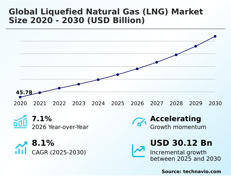 Liquefied Natural Gas (LNG) Market Analysis, Size, and Forecast 2026-2030: North America (US, Canada, and Mexico), Middle East and Africa (Saudi Arabia, UAE, and South Africa), Europe (UK, Germany, and France), APAC (China, Japan, and India), South America (Brazil and Argentina), and Rest of World (ROW)