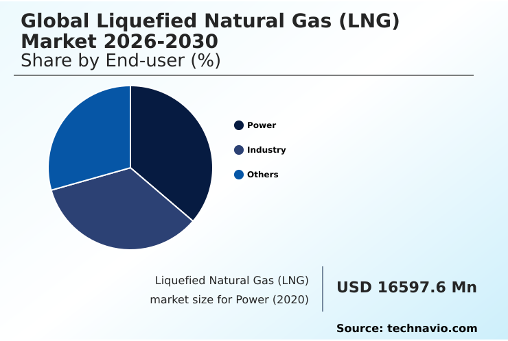 Liquefied Natural Gas (LNG) Market Analysis, Size, and Forecast 2026-2030: North America (US, Canada, and Mexico), Middle East and Africa (Saudi Arabia, UAE, and South Africa), Europe (UK, Germany, and France), APAC (China, Japan, and India), South America (Brazil and Argentina), and Rest of World (ROW)