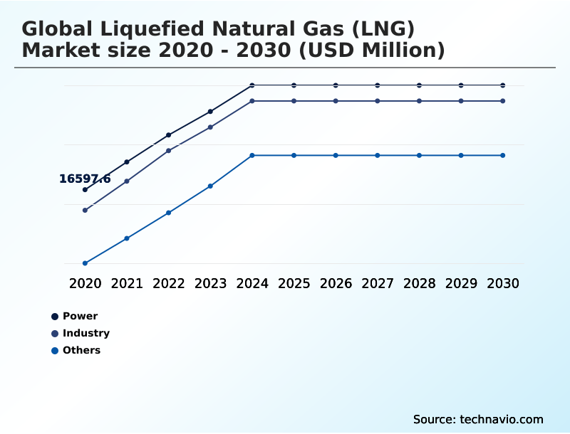 Liquefied Natural Gas (LNG) Market Analysis, Size, and Forecast 2026-2030: North America (US, Canada, and Mexico), Middle East and Africa (Saudi Arabia, UAE, and South Africa), Europe (UK, Germany, and France), APAC (China, Japan, and India), South America (Brazil and Argentina), and Rest of World (ROW)