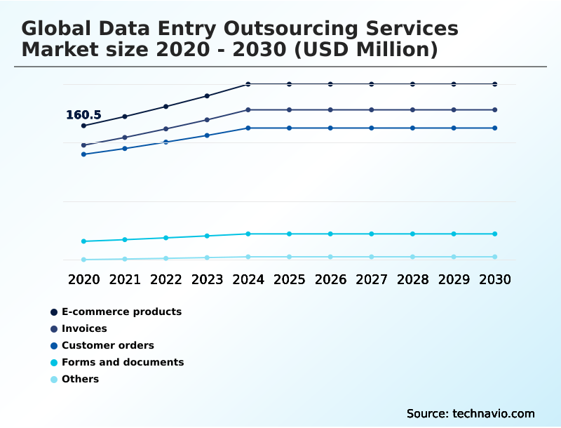 Data Entry Outsourcing Services Market Analysis, Size, and Forecast 2026-2030: APAC (China, India, and Japan), North America (US, Canada, and Mexico), South America (Brazil and Argentina), Europe (Germany, UK, and France), Middle East and Africa (UAE, Saudi Arabia, and South Africa), and Rest of World (ROW)