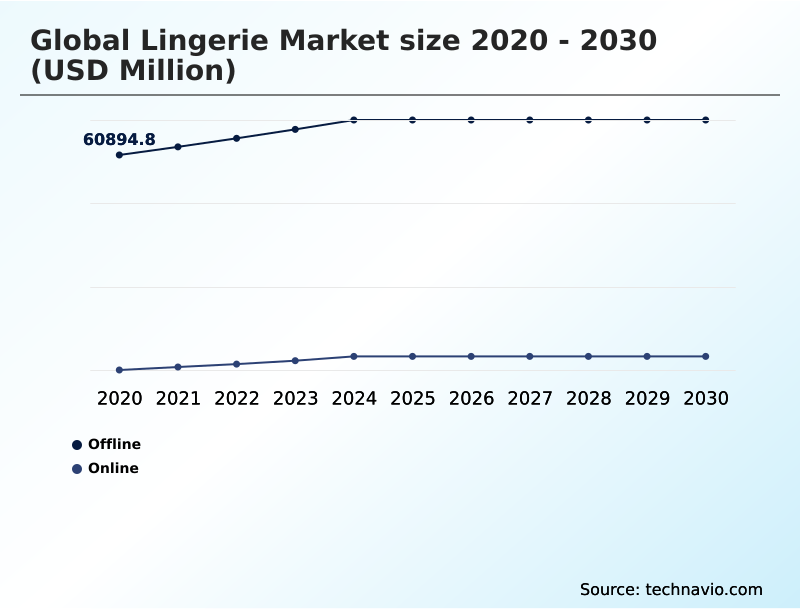 Lingerie Market Analysis, Size, and Forecast 2026-2030: APAC (China, Japan, and India), North America (US, Canada, and Mexico), Europe (Germany, UK, and France), Middle East and Africa (Saudi Arabia, UAE, and South Africa), South America (Brazil and Argentina), and Rest of World (ROW)