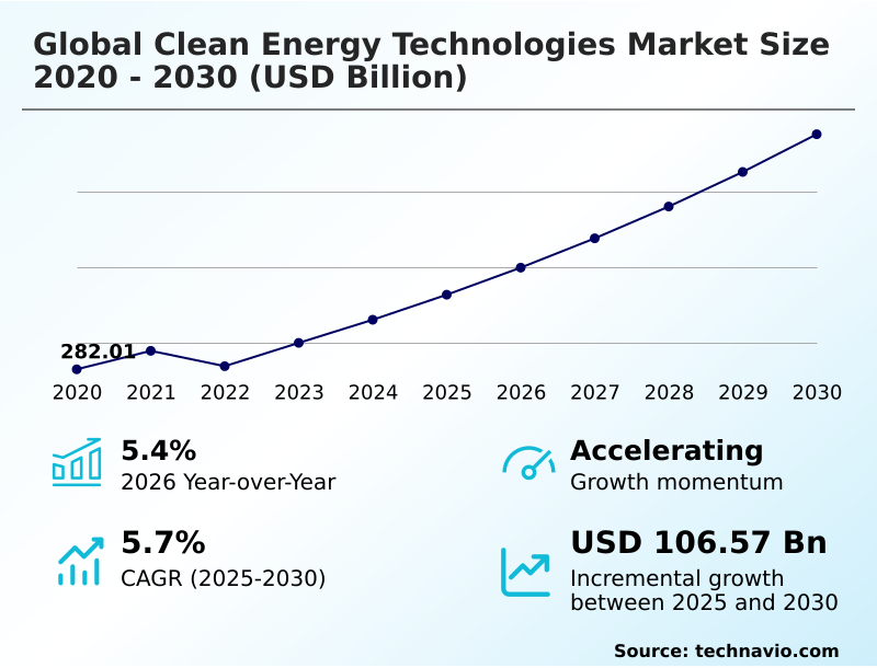 Clean Energy Technologies Market Analysis, Size, and Forecast 2026-2030: APAC (China, Japan, and India), Europe (Germany, UK, and France), North America (US, Canada, and Mexico), South America (Brazil and Argentina), Middle East and Africa (Saudi Arabia, UAE, and South Africa), and Rest of World (ROW)
