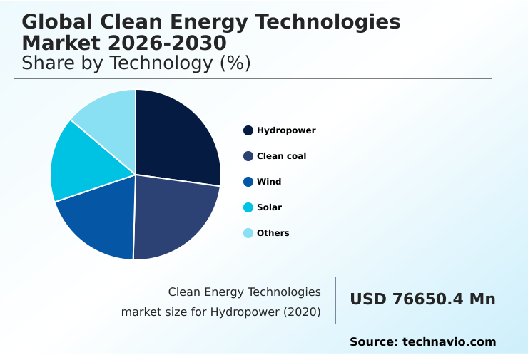 Clean Energy Technologies Market Analysis, Size, and Forecast 2026-2030: APAC (China, Japan, and India), Europe (Germany, UK, and France), North America (US, Canada, and Mexico), South America (Brazil and Argentina), Middle East and Africa (Saudi Arabia, UAE, and South Africa), and Rest of World (ROW)