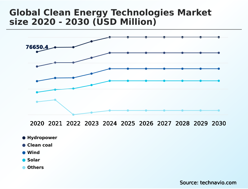 Clean Energy Technologies Market Analysis, Size, and Forecast 2026-2030: APAC (China, Japan, and India), Europe (Germany, UK, and France), North America (US, Canada, and Mexico), South America (Brazil and Argentina), Middle East and Africa (Saudi Arabia, UAE, and South Africa), and Rest of World (ROW)