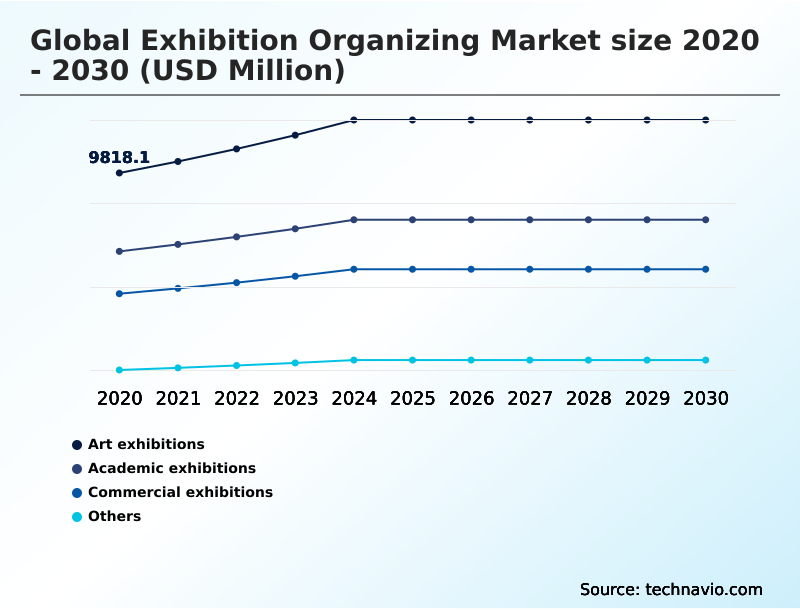 Exhibition Organizing Market Analysis, Size, and Forecast 2026-2030: North America (US, Canada, and Mexico), Europe (Germany, UK, and France), APAC (China, Japan, and India), Middle East and Africa (Saudi Arabia, UAE, and South Africa), South America (Brazil, Argentina, and Chile), and Rest of World (ROW)