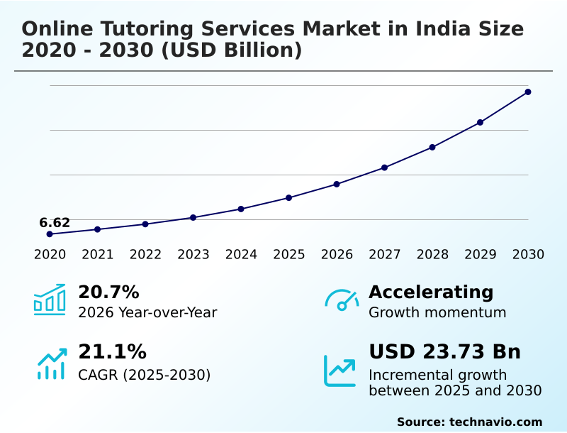 India Online Tutoring Services Market Analysis, Size, and Forecast 2026-2030