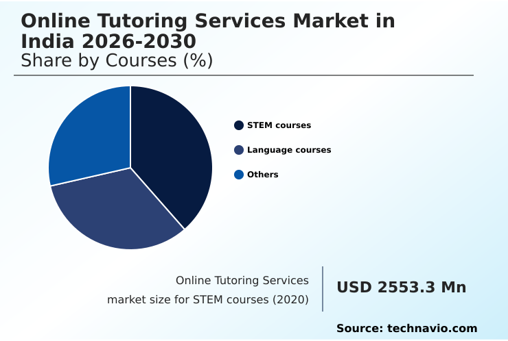 India Online Tutoring Services Market Analysis, Size, and Forecast 2026-2030