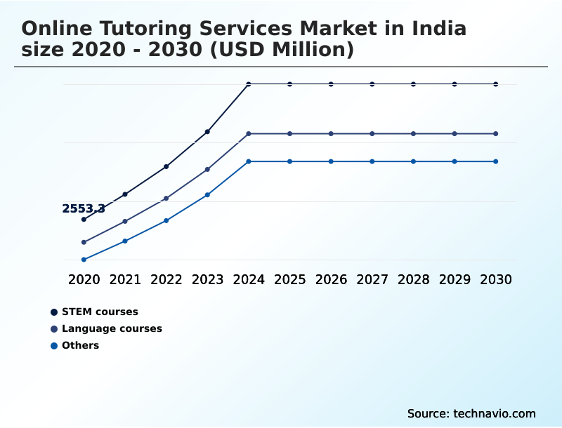 India Online Tutoring Services Market Analysis, Size, and Forecast 2026-2030