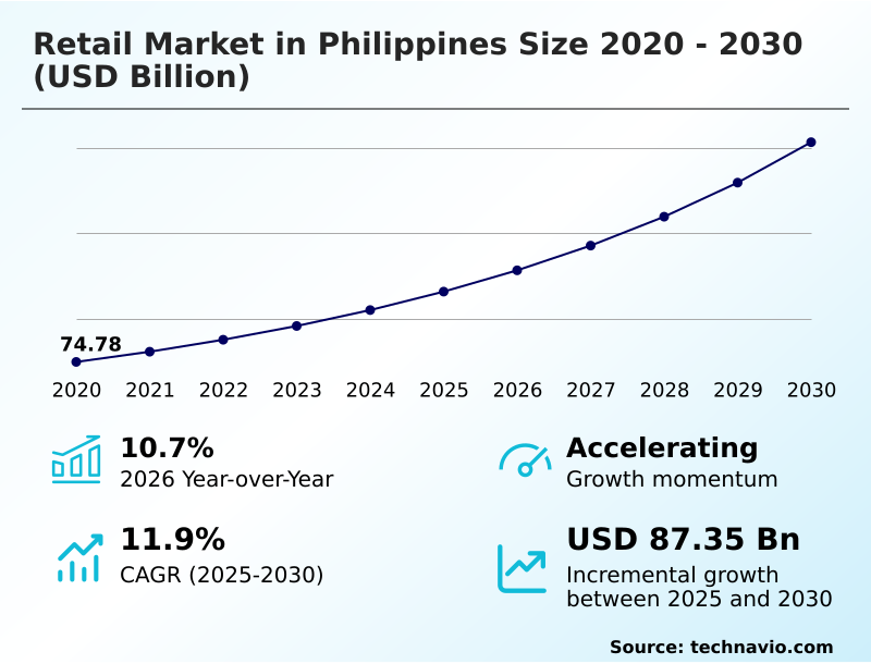 Philippines Retail Market Analysis, Size, and Forecast 2026-2030