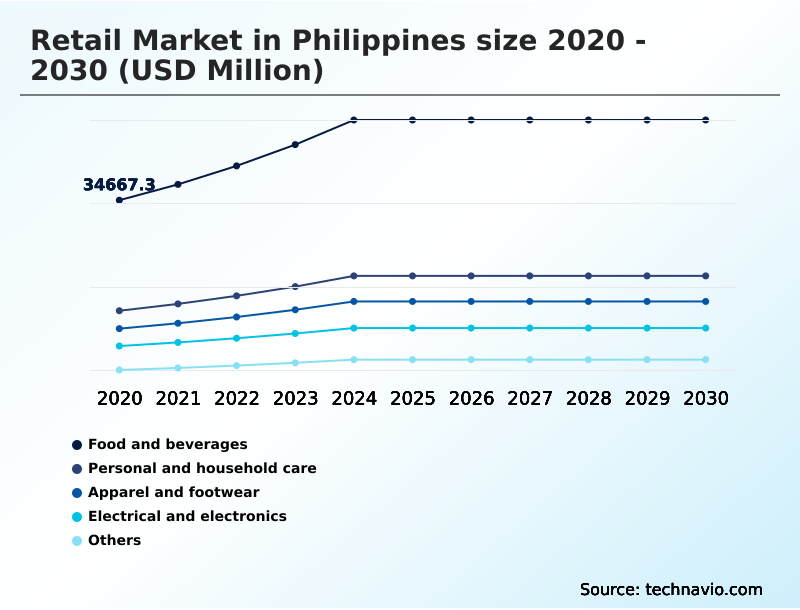 Philippines Retail Market Analysis, Size, and Forecast 2026-2030