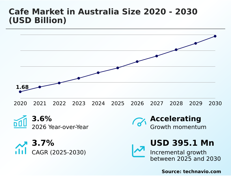 Australia Cafe Market Analysis, Size, and Forecast 2026-2030