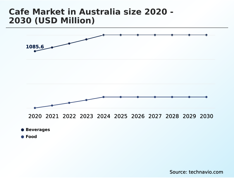 Australia Cafe Market Analysis, Size, and Forecast 2026-2030