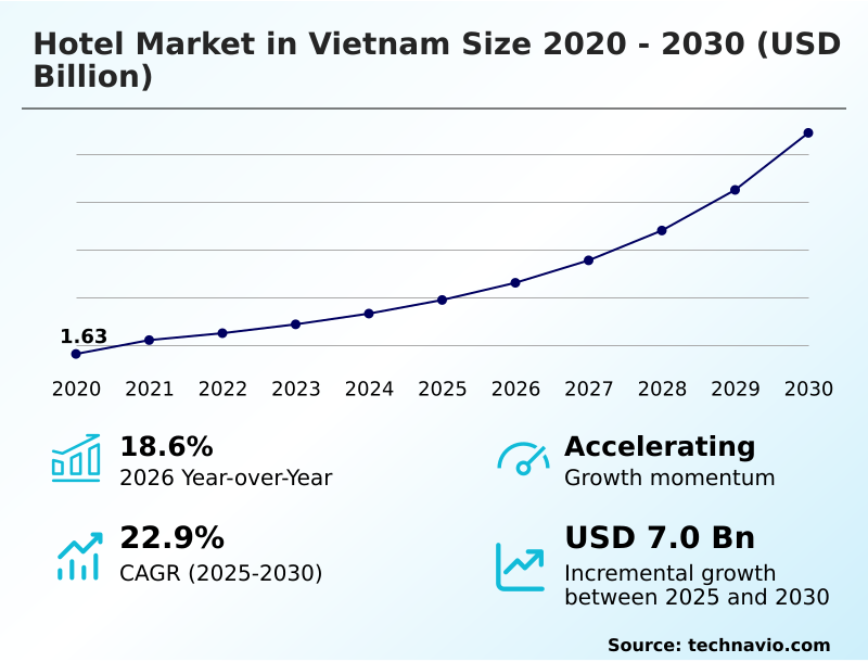 Vietnam Hotel Market Analysis, Size, and Forecast 2026-2030