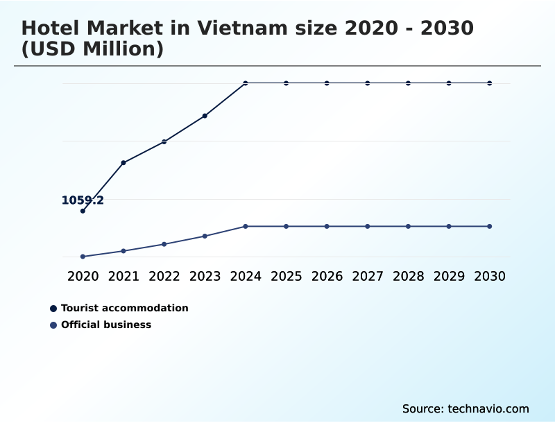 Vietnam Hotel Market Analysis, Size, and Forecast 2026-2030