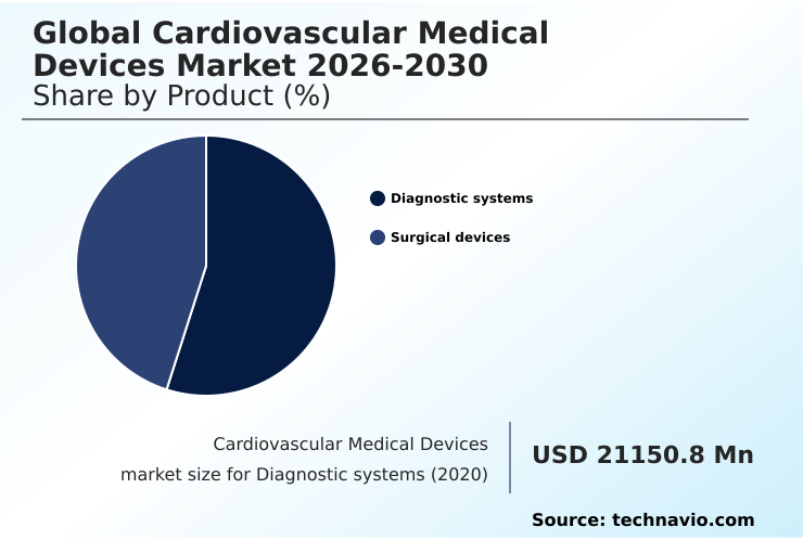 Cardiovascular Medical Devices Market Analysis, Size, and Forecast 2026-2030: North America (US, Canada, and Mexico), Europe (Germany, UK, and France), APAC (China, Japan, and India), South America (Brazil, Argentina, and Colombia), Middle East and Africa (Saudi Arabia, UAE, and Turkey), Asia, Rest of World (ROW)