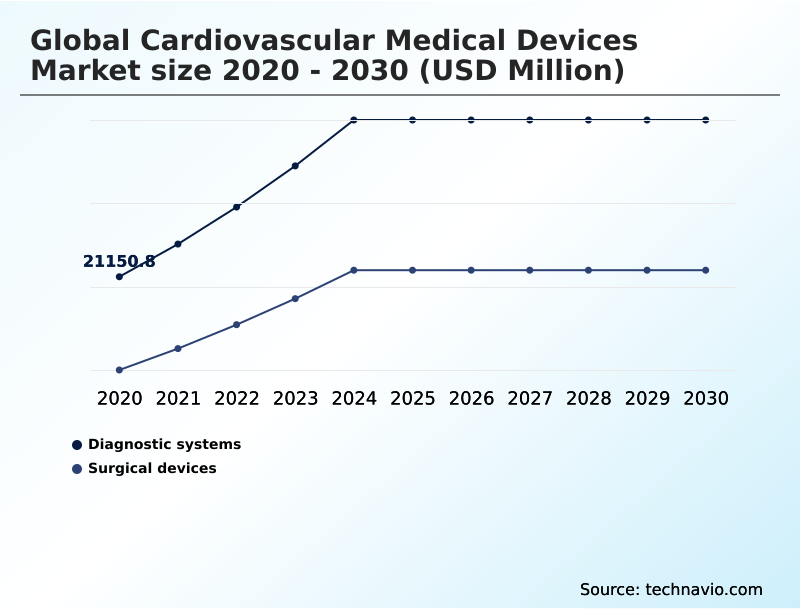 Cardiovascular Medical Devices Market Analysis, Size, and Forecast 2026-2030: North America (US, Canada, and Mexico), Europe (Germany, UK, and France), APAC (China, Japan, and India), South America (Brazil, Argentina, and Colombia), Middle East and Africa (Saudi Arabia, UAE, and Turkey), Asia, Rest of World (ROW)