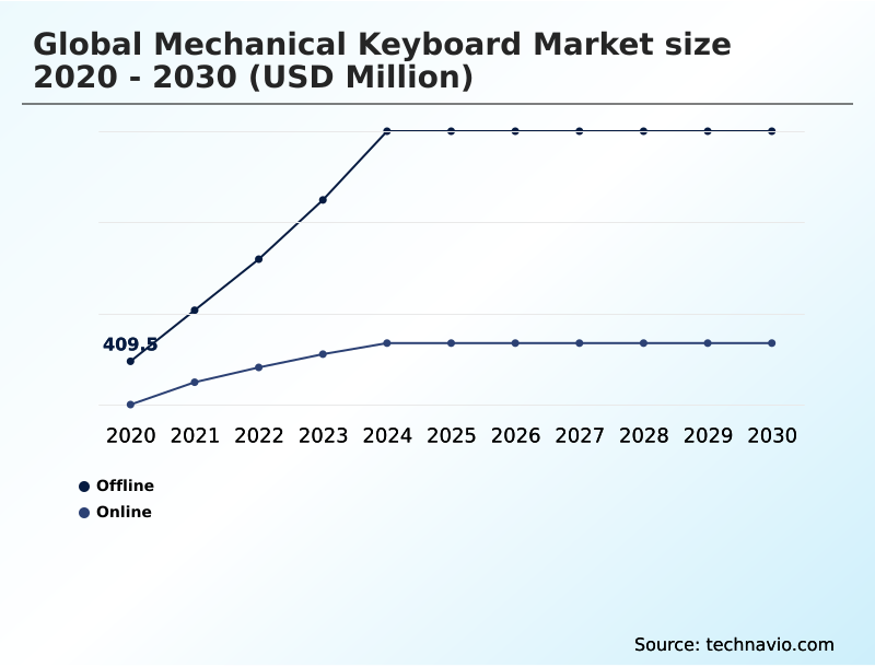 Foundry Equipment Market Size