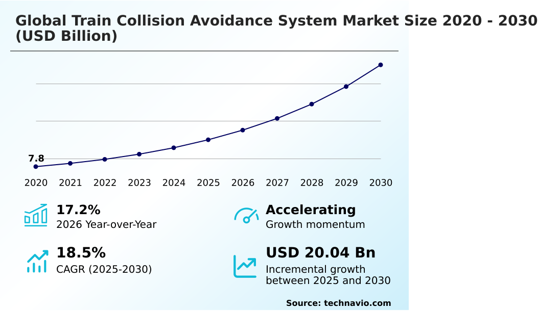 Train Collision Avoidance System Market Analysis, Size, and Forecast 2026-2030: Europe (Germany, UK, and France), North America (US, Canada, and Mexico), APAC (China, Japan, and India), Middle East and Africa (Saudi Arabia, UAE, and South Africa), South America (Brazil, Argentina, and Chile), and Rest of World (ROW)