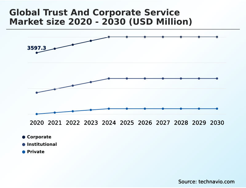 Trust And Corporate Service Market Analysis, Size, and Forecast 2026-2030: Europe (UK, Germany, and France), North America (US, Canada, and Mexico), APAC (China, India, and Japan), South America (Brazil and Argentina), Middle East and Africa (UAE, Saudi Arabia, and South Africa), and Rest of World (ROW)