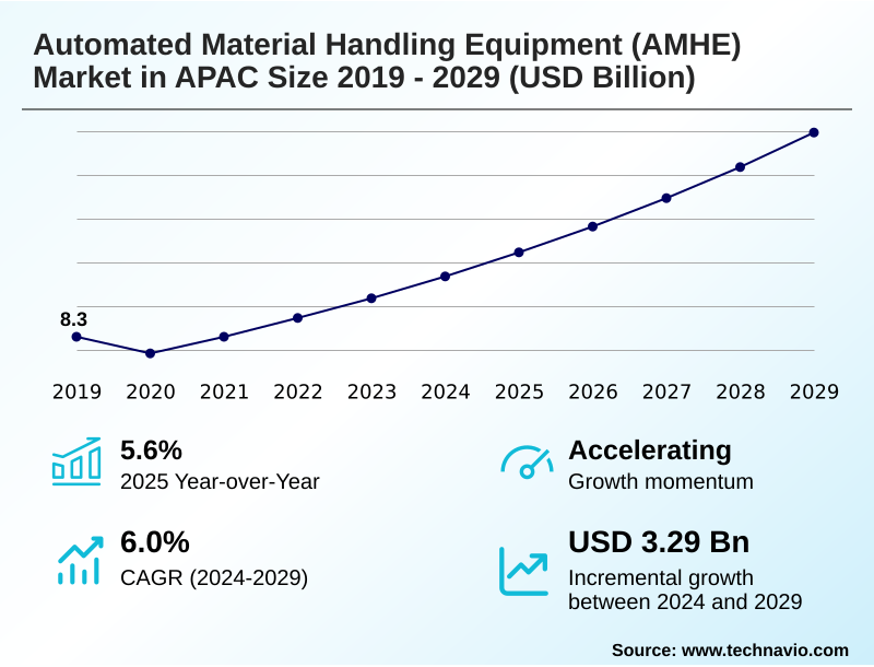 APAC Automated Material Handling Equipment (AMHE) Market Size