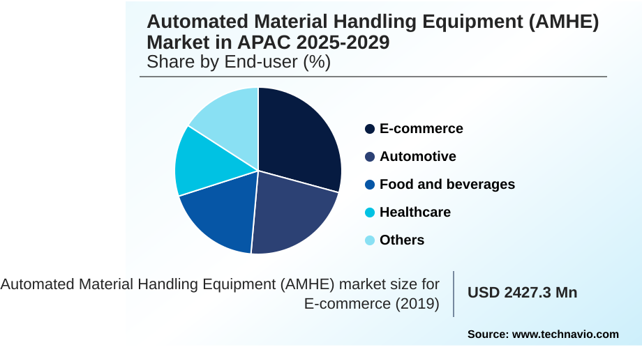 APAC Automated Material Handling Equipment (AMHE) Market Market segmentation by region