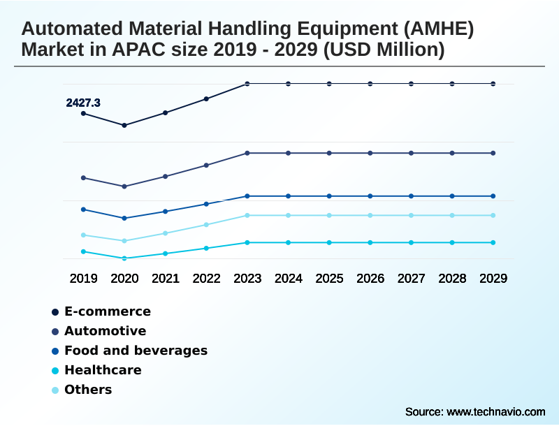 APAC Automated Material Handling Equipment (AMHE) Market Segmentation