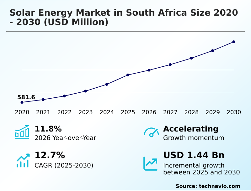 South Africa Solar Energy Market Analysis, Size, and Forecast 2026-2030