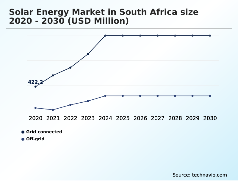 South Africa Solar Energy Market Analysis, Size, and Forecast 2026-2030