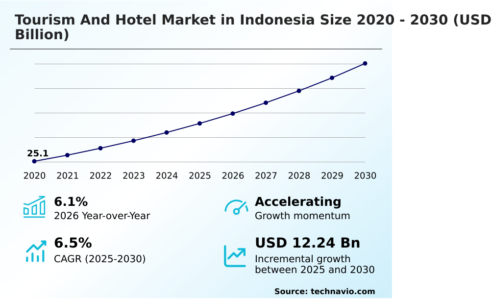 Indonesia Tourism And Hotel Market Analysis, Size, and Forecast 2026-2030