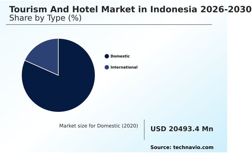 Indonesia Tourism And Hotel Market Analysis, Size, and Forecast 2026-2030