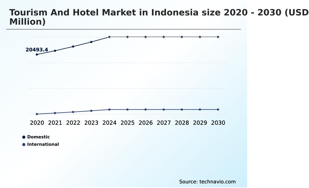Indonesia Tourism And Hotel Market Analysis, Size, and Forecast 2026-2030