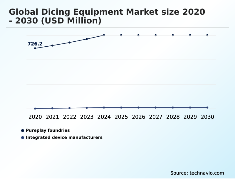 Foundry Equipment Market Size