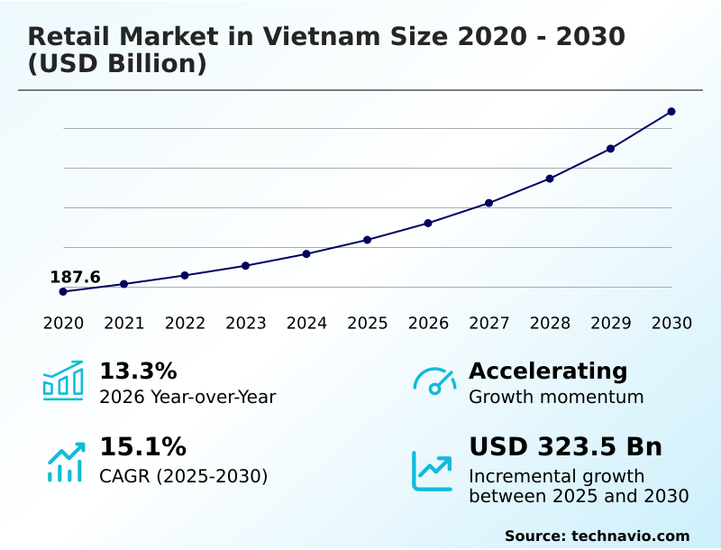 Vietnam Retail Market Analysis, Size, and Forecast 2026-2030