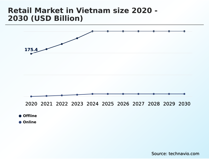 Vietnam Retail Market Analysis, Size, and Forecast 2026-2030